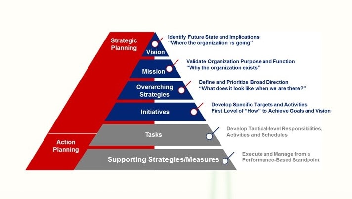 structure of a good strategic plan